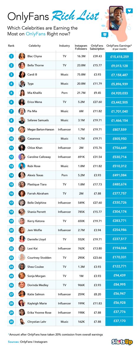 top onlyfans earners chart 2022|How Much Money an OnlyFans Star in the Top 0.1